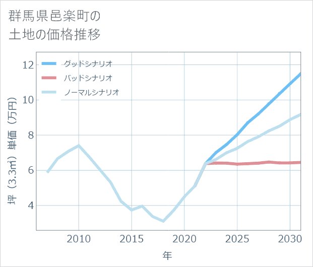 群馬県邑楽町の土地価格推移