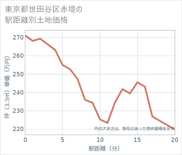 東京都世田谷区赤堤の徒歩距離別の土地坪単価