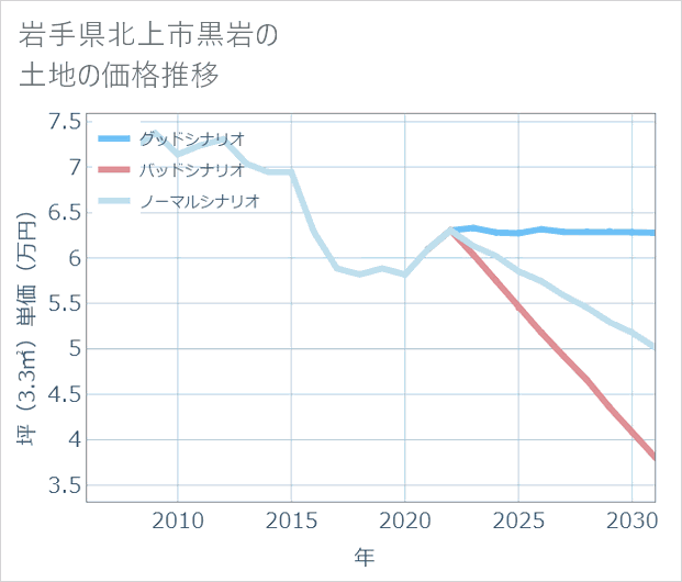 岩手県北上市黒岩の土地価格推移