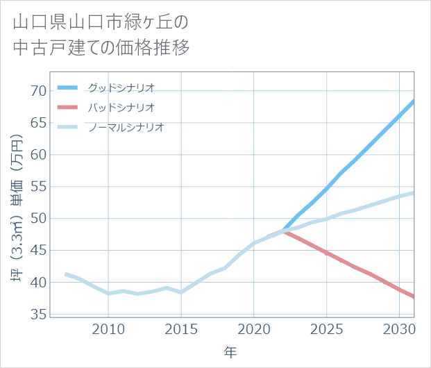 山口県山口市緑ケ丘の中古戸建て価格推移