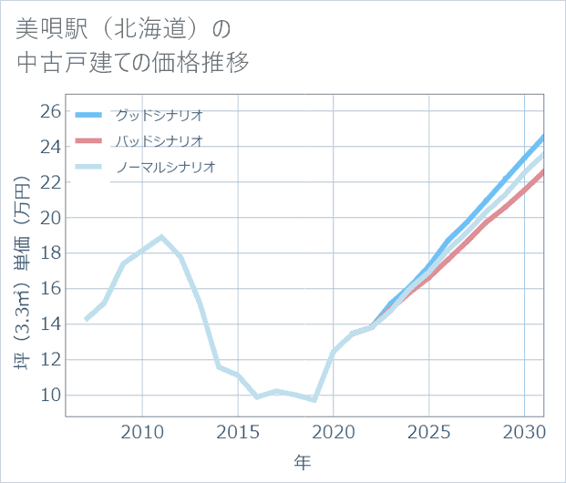 美唄駅(北海道)の中古戸建て価格推移