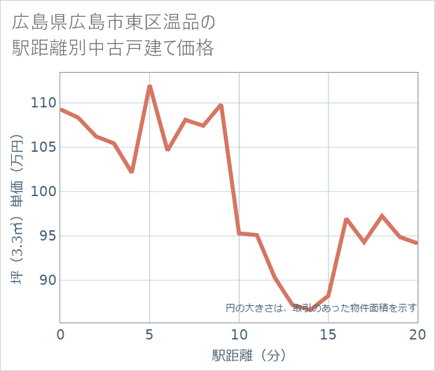 広島県広島市東区温品の徒歩距離別の中古戸建て坪単価