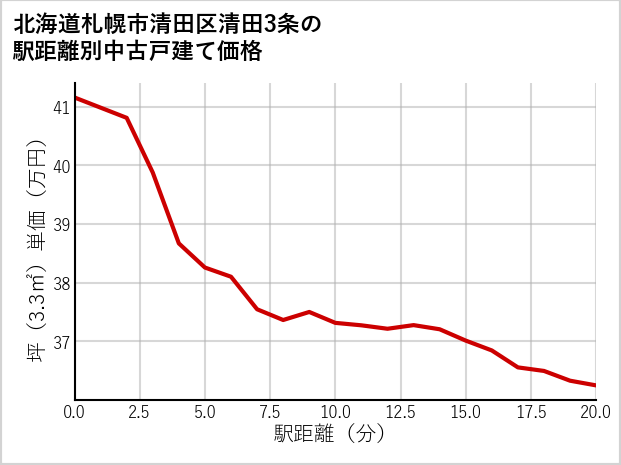 北海道札幌市清田区清田3条の徒歩距離別の中古戸建て坪単価