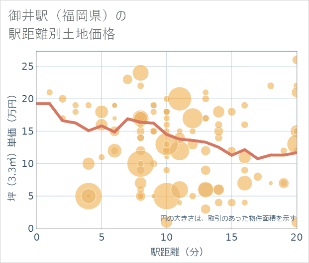 御井駅(福岡県)の徒歩距離別の土地坪単価