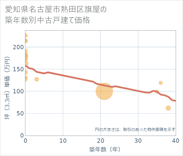 愛知県名古屋市熱田区旗屋の築年数別の中古戸建て坪単価