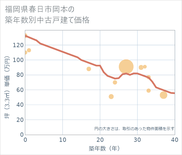 福岡県春日市岡本の築年数別の中古戸建て坪単価