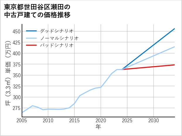 東京都世田谷区瀬田の中古戸建て価格推移