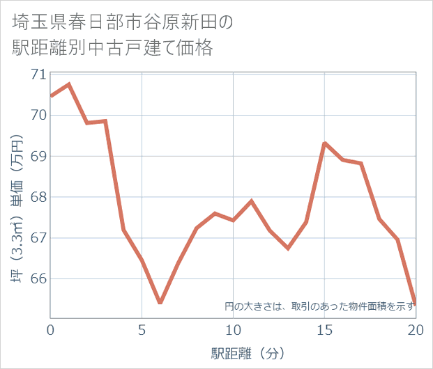 埼玉県春日部市谷原新田の徒歩距離別の中古戸建て坪単価