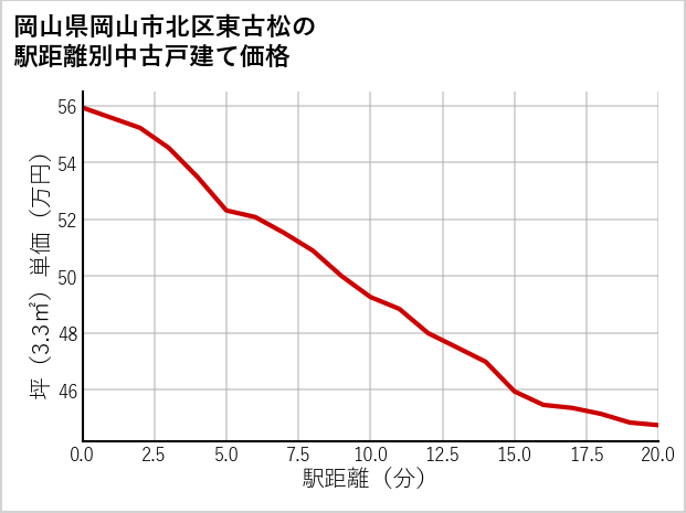岡山県岡山市北区東古松の徒歩距離別の中古戸建て坪単価