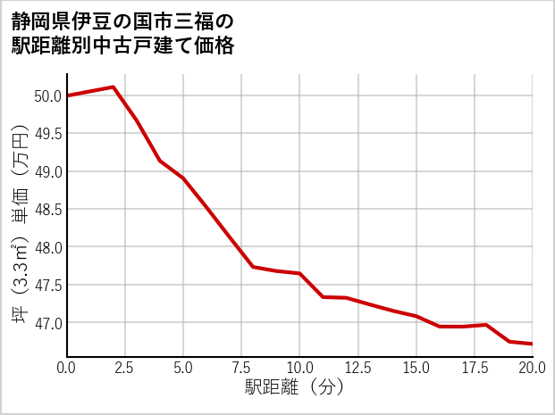 静岡県伊豆の国市三福の徒歩距離別の中古戸建て坪単価