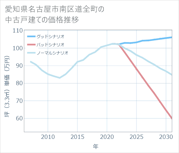 愛知県名古屋市南区道全町の中古戸建て価格推移