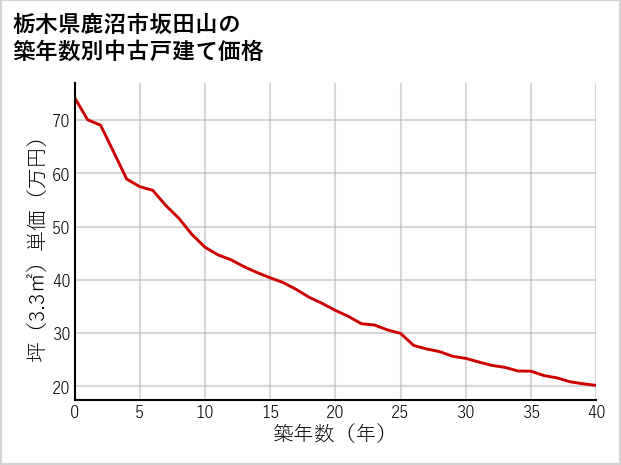 栃木県鹿沼市坂田山の築年数別の中古戸建て坪単価
