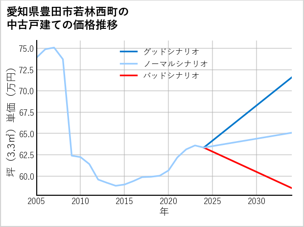 愛知県豊田市若林西町の中古戸建て価格推移