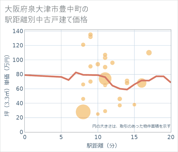 大阪府泉大津市豊中町の徒歩距離別の中古戸建て坪単価