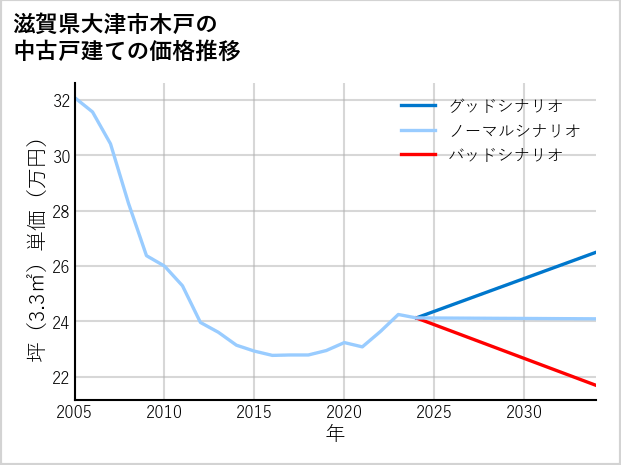 滋賀県大津市木戸の中古戸建て価格推移