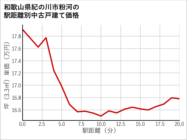 和歌山県紀の川市粉河の徒歩距離別の中古戸建て坪単価