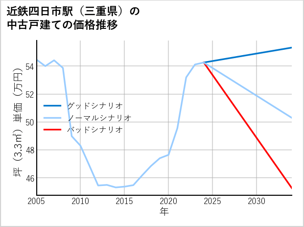 近鉄四日市駅（三重県）の中古戸建て価格推移