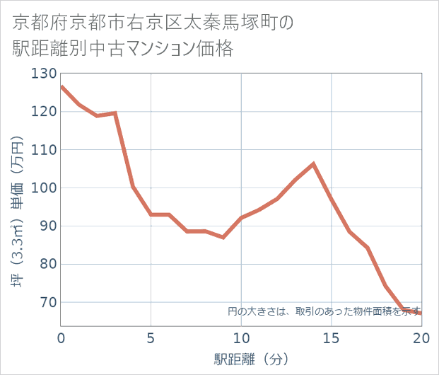 京都府京都市右京区太秦馬塚町の徒歩距離別の中古マンション坪単価