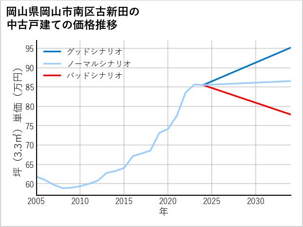 岡山県岡山市南区古新田の中古戸建て価格推移