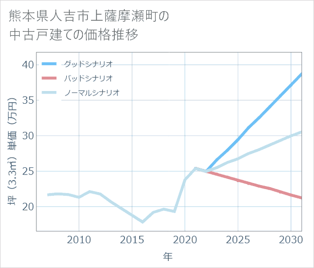 熊本県人吉市上薩摩瀬町の中古戸建て価格推移