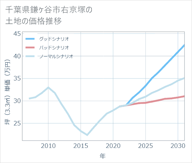 千葉県鎌ケ谷市右京塚の土地価格推移
