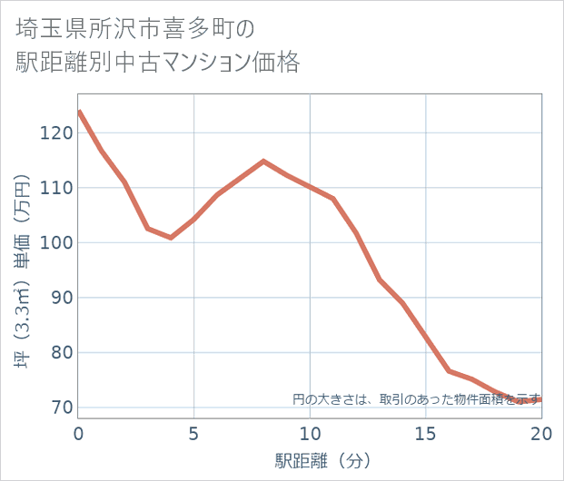 埼玉県所沢市喜多町の徒歩距離別の中古マンション坪単価