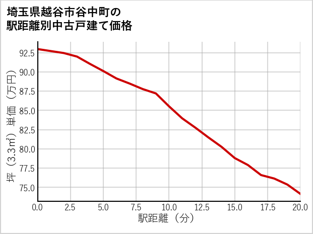 埼玉県越谷市谷中町の徒歩距離別の中古戸建て坪単価