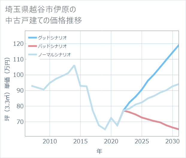 埼玉県越谷市伊原の中古戸建て価格推移
