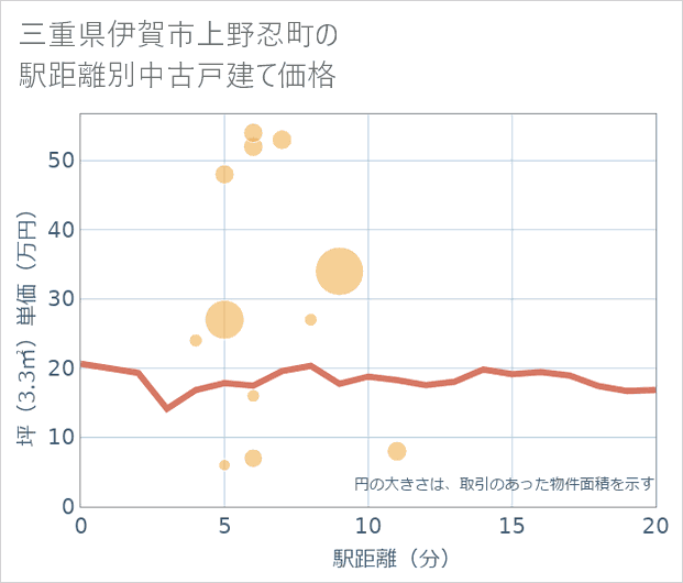 三重県伊賀市上野忍町の徒歩距離別の中古戸建て坪単価