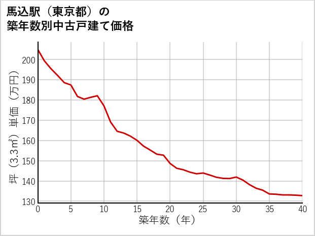 馬込駅（東京都）の築年数別の中古戸建て坪単価
