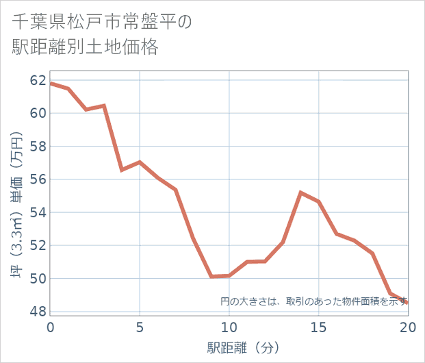 千葉県松戸市常盤平の徒歩距離別の土地坪単価