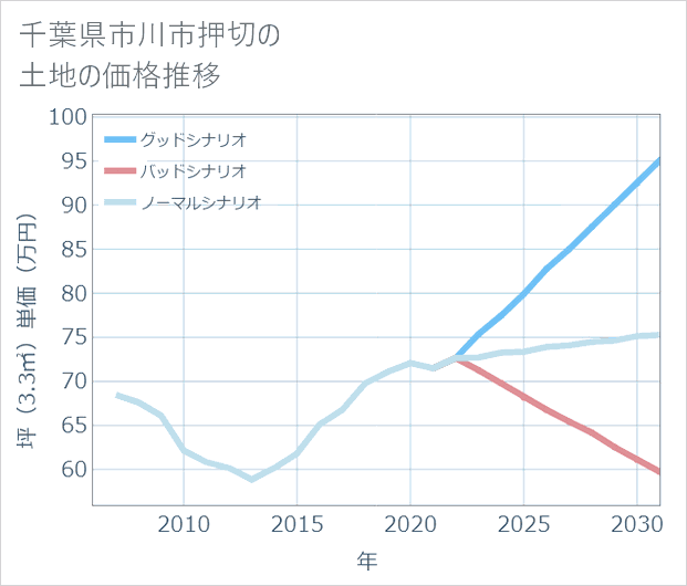 千葉県市川市押切の土地価格推移