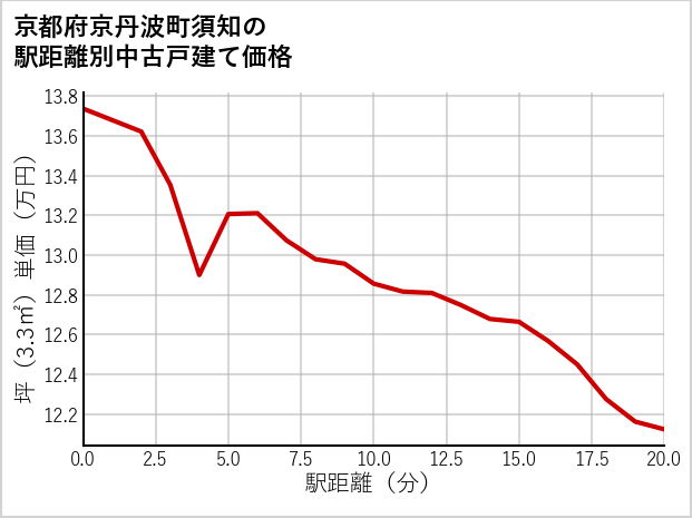 京都府京丹波町須知の徒歩距離別の中古戸建て坪単価