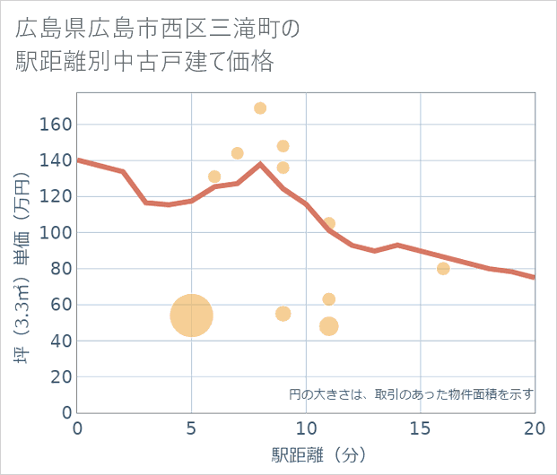 広島県広島市西区三滝町の徒歩距離別の中古戸建て坪単価