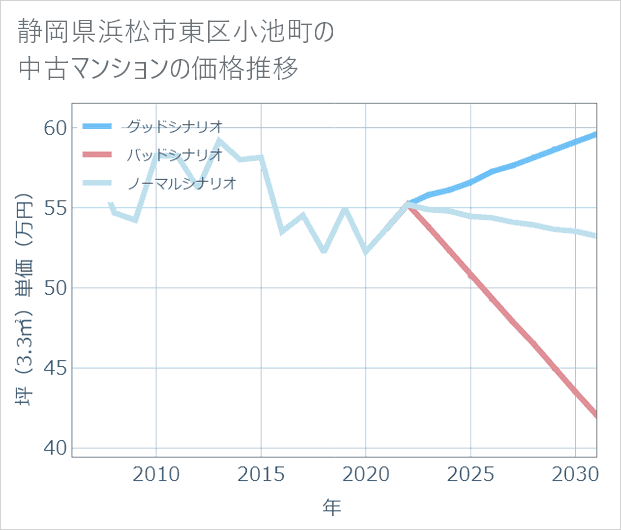 静岡県浜松市東区小池町の中古マンション価格推移