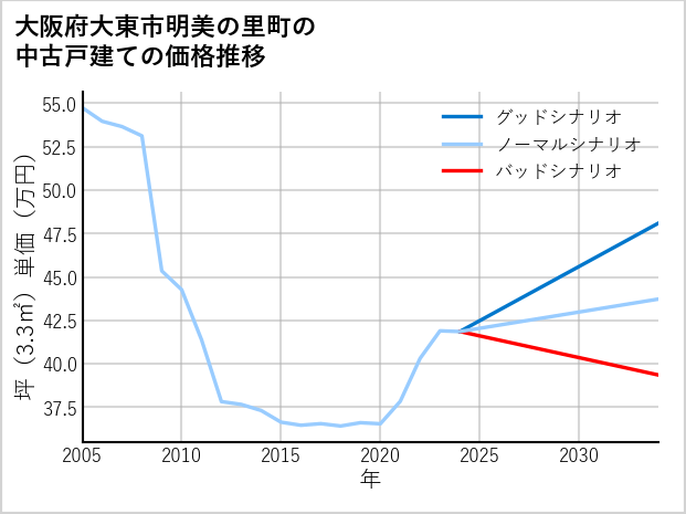 大阪府大東市明美の里町の中古戸建て価格推移