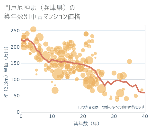 門戸厄神駅(兵庫県)の築年数別の中古マンション坪単価