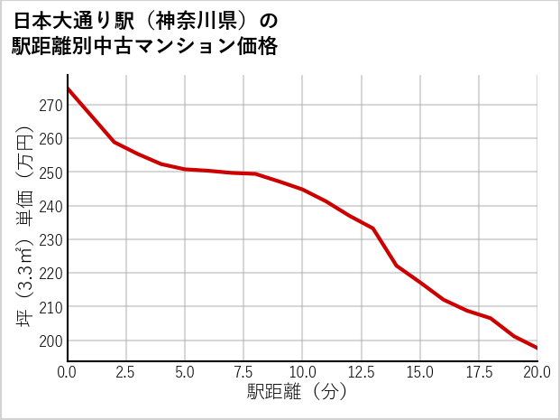 日本大通り駅（神奈川県）の徒歩距離別の中古マンション坪単価