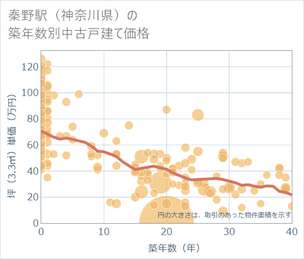 秦野駅(神奈川県)の築年数別の中古戸建て坪単価