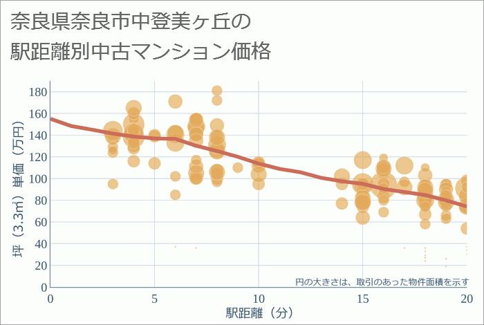 奈良県奈良市中登美ヶ丘の徒歩距離別の中古マンション坪単価