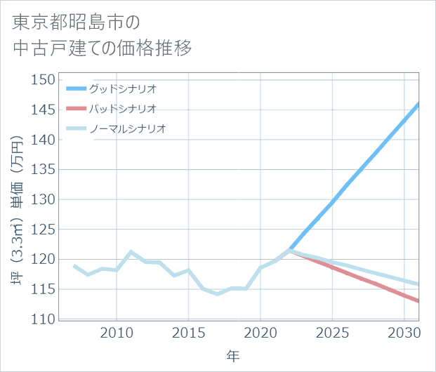 東京都昭島市の中古戸建て価格推移