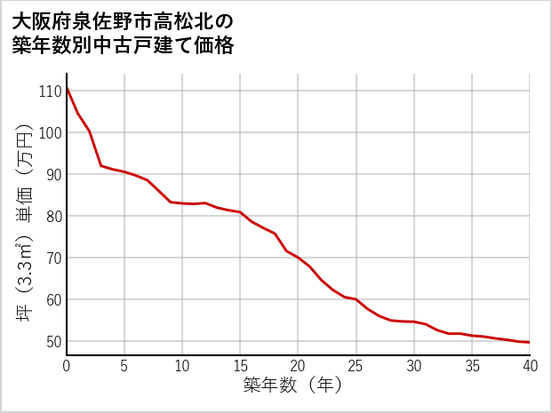 大阪府泉佐野市高松北の築年数別の中古戸建て坪単価
