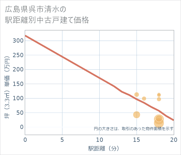 広島県呉市清水の徒歩距離別の中古戸建て坪単価