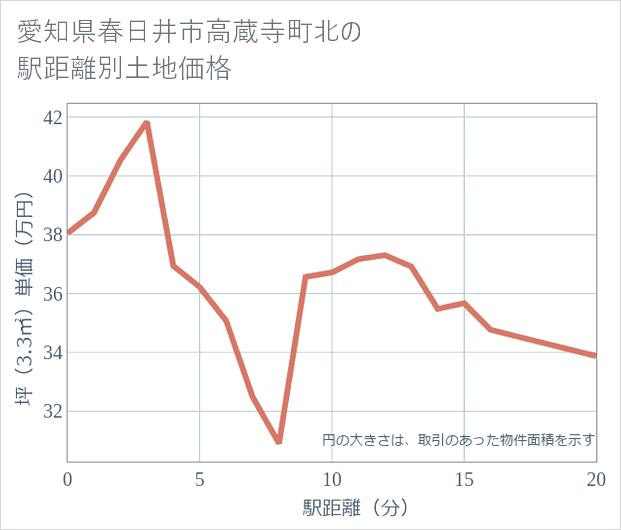 愛知県春日井市高蔵寺町北の徒歩距離別の土地坪単価