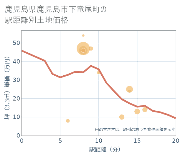 鹿児島県鹿児島市下竜尾町の徒歩距離別の土地坪単価