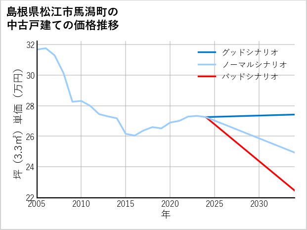 島根県松江市馬潟町の中古戸建て価格推移