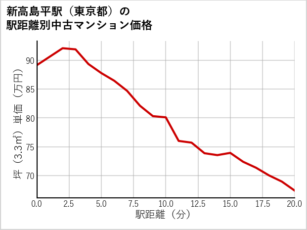 新高島平駅（東京都）の徒歩距離別の中古マンション坪単価