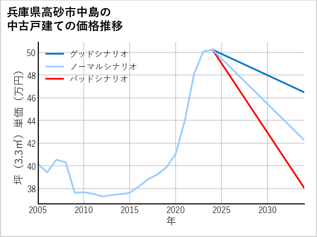 兵庫県高砂市中島の中古戸建て価格推移