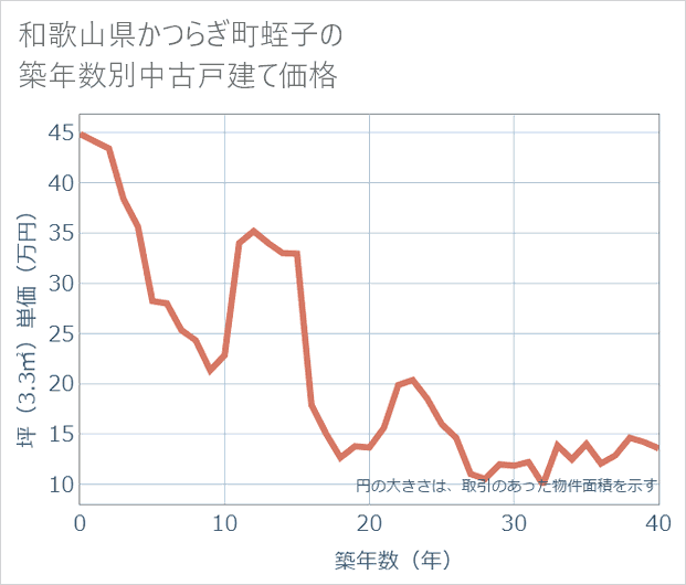 和歌山県かつらぎ町蛭子の築年数別の中古戸建て坪単価