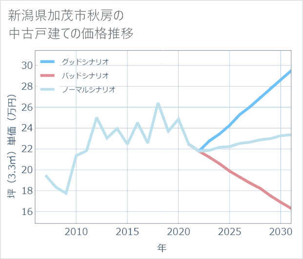 新潟県加茂市秋房の中古戸建て価格推移